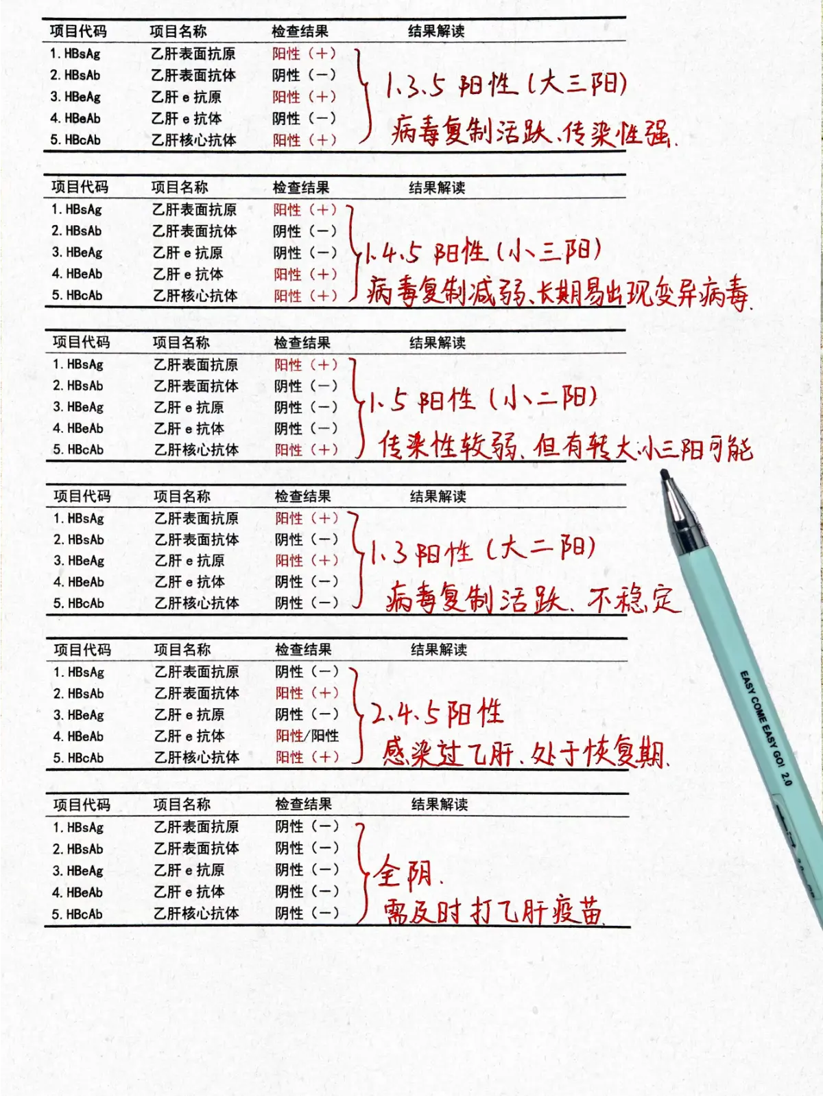 别看乙肝五项检查结果这么乱，其实就这 3 种！ 第 1 种：表面抗原阳...