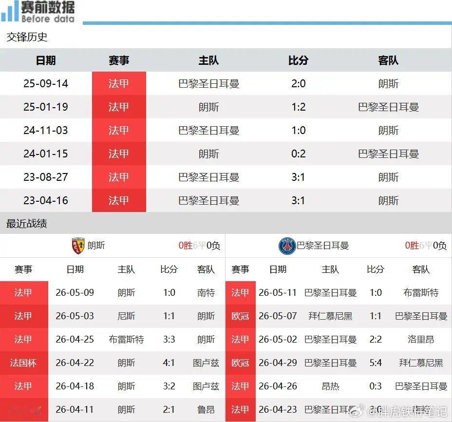 法甲前瞻：朗斯主场硬撼巴黎领头羊不败即锁定冠军北京时间5月14日凌晨3时，20