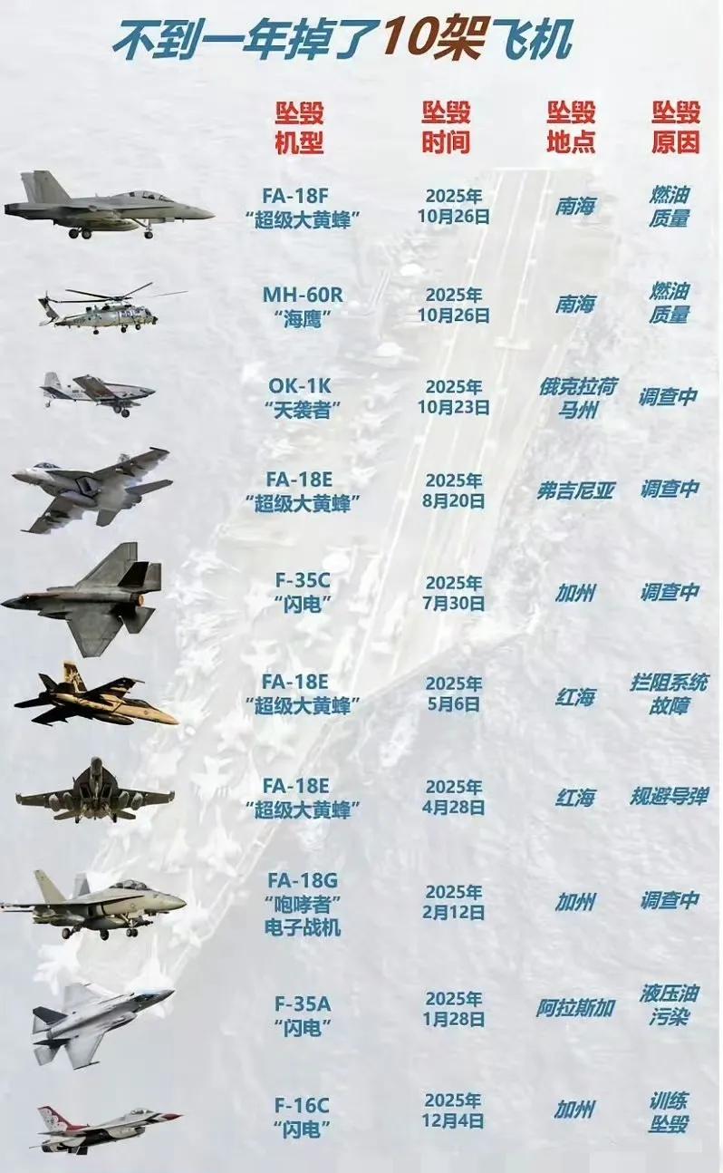 新晋摔机王来了，恭喜老美实力上榜，一年时间不到掉了10架战机，四代主力战机掉个遍