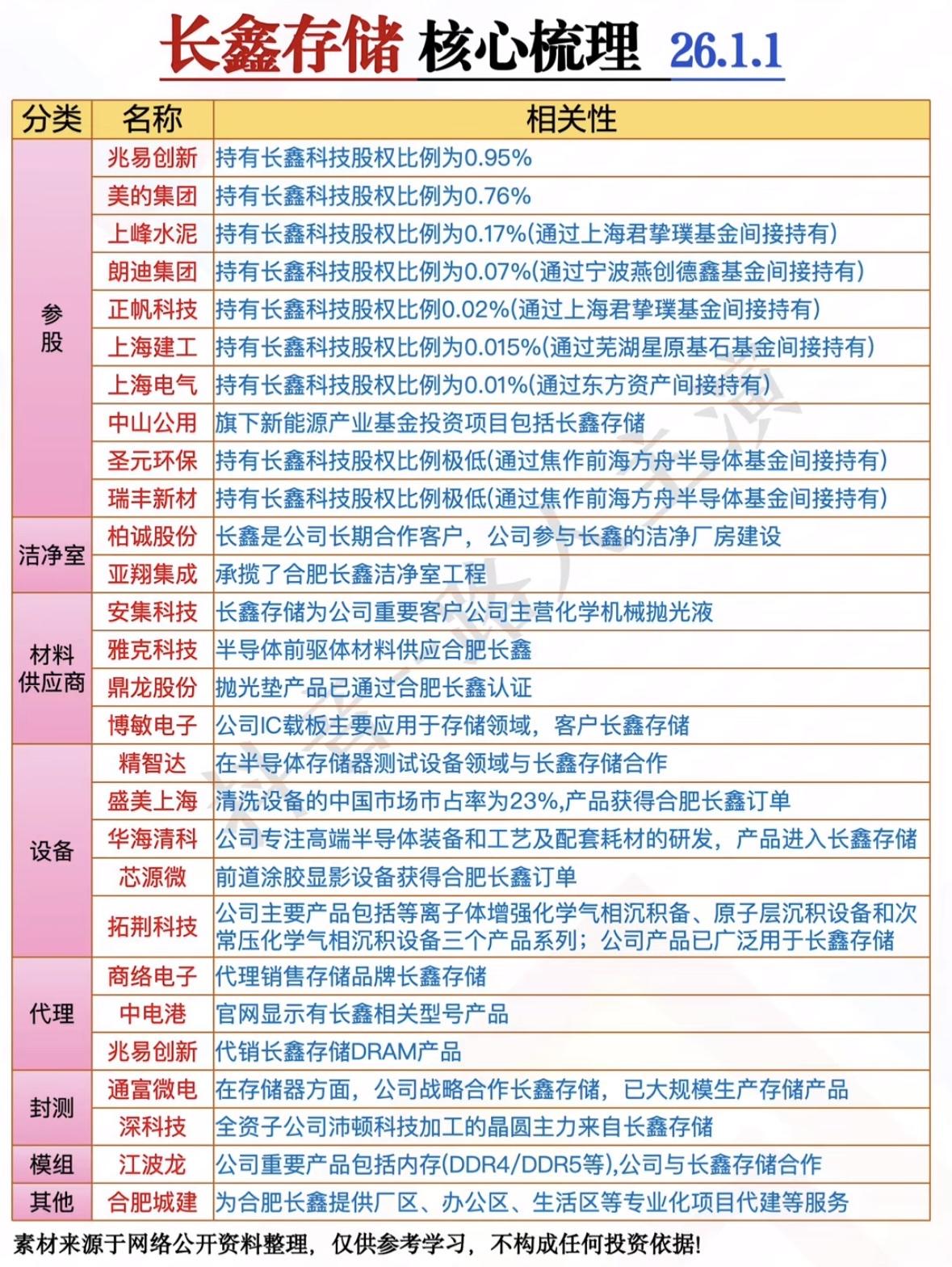 长鑫存储核心产业链梳理广泛，多家企业持股或合作，涵盖材料、设备、封测等环