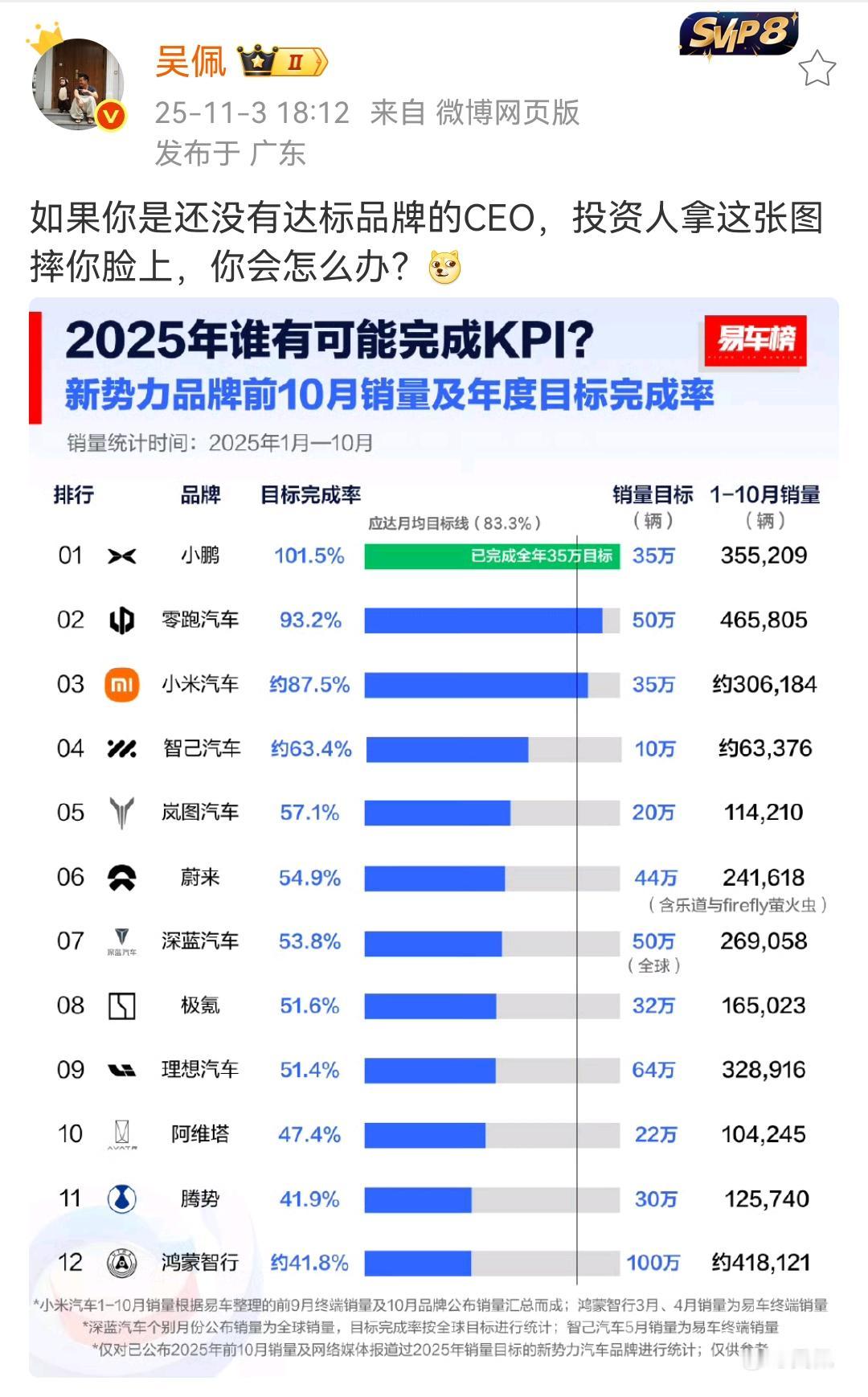 吴佩：如果你是还没有达标品牌的CEO，投资人拿这张图摔你脸上，你会怎么办？[狗头