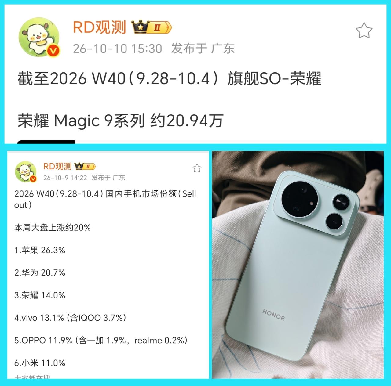 荣耀Magic9首周销量为20.9万台。按照每台比友商便宜500块算的话，等于