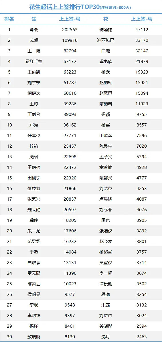 🌸🥜超话上上签排名TOP1：男：肖战女：鞠婧祎