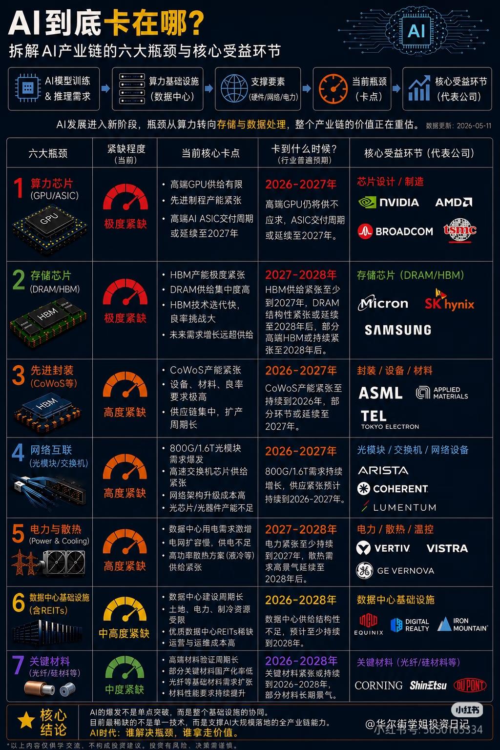 AI真正卡脖子的地方，看懂这张图，才算看懂未来机会很多人以为AI瓶颈只是G