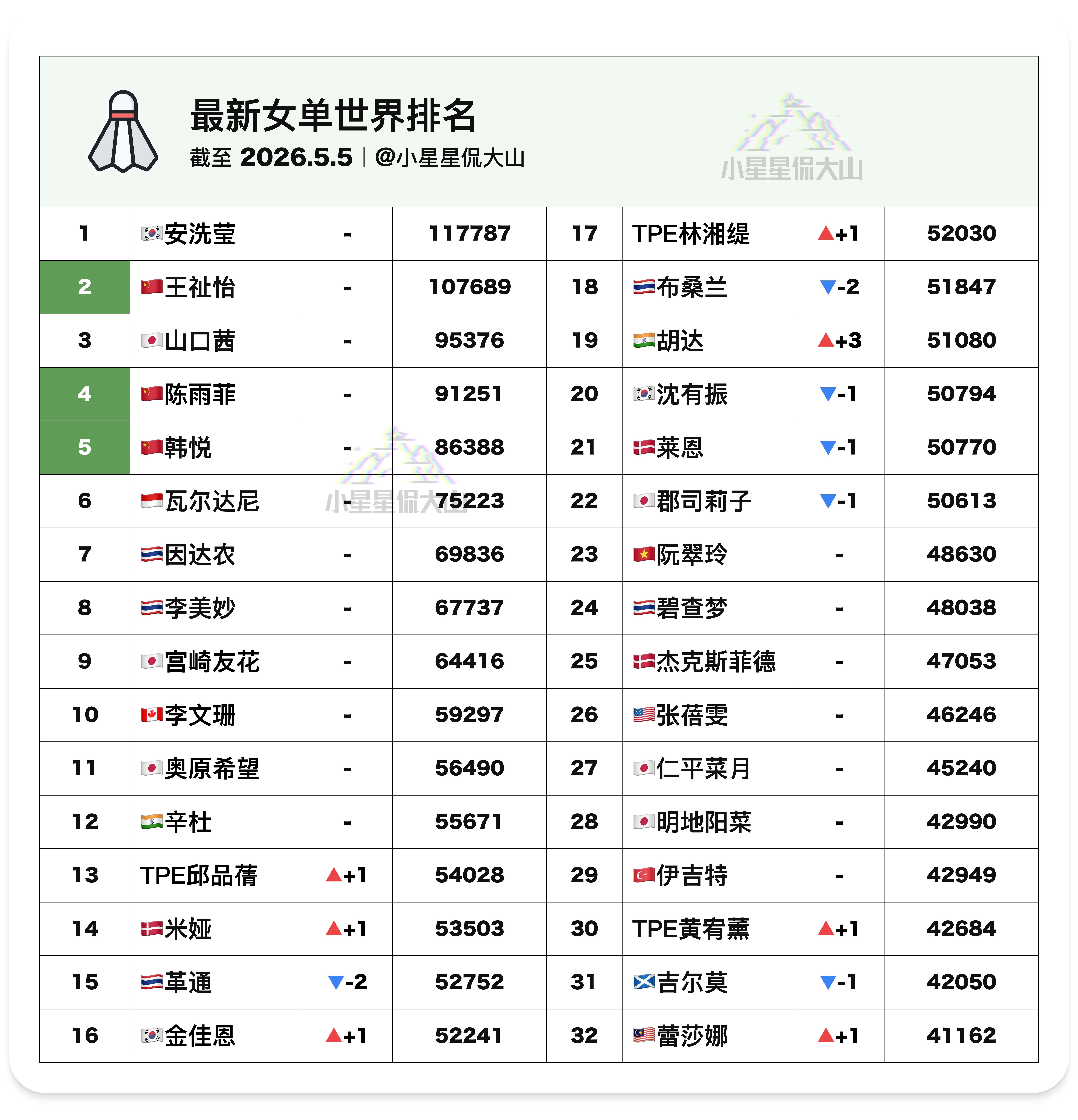 【最新女单世界排名】🇨🇳王祉怡2🇨🇳陈雨菲4🇨🇳韩悦5🇨🇳
