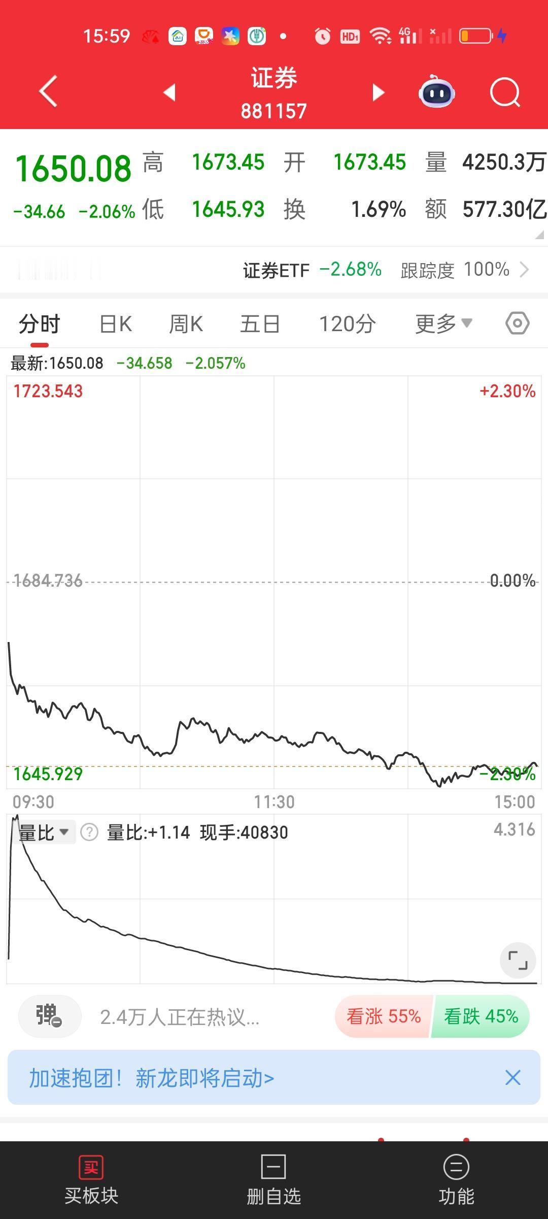 拿着券商的还是需要多一些耐心，今天尽管下跌了2.06%，但不用太紧张，前面一根大