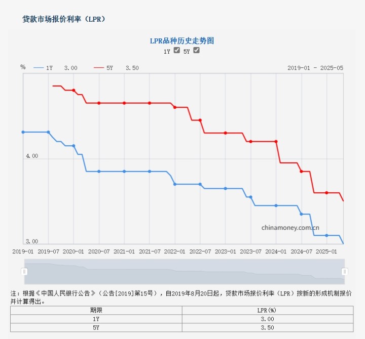 LPR迎来年内首降, 100万房贷每年少还1.9万元!
