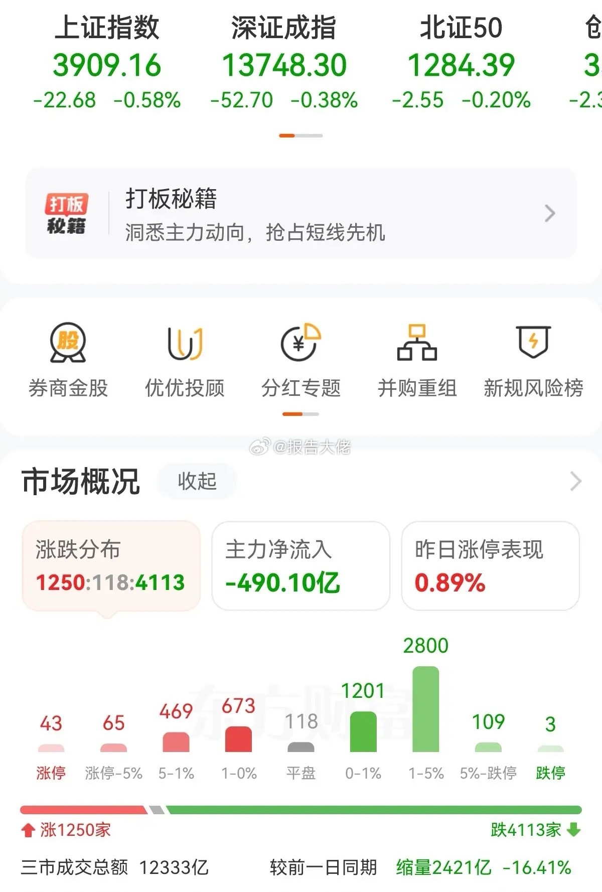 今天大盘应该不会向上补缺了，但也不会大跌，大概率是窄幅震荡一天。市场在迟疑，是二