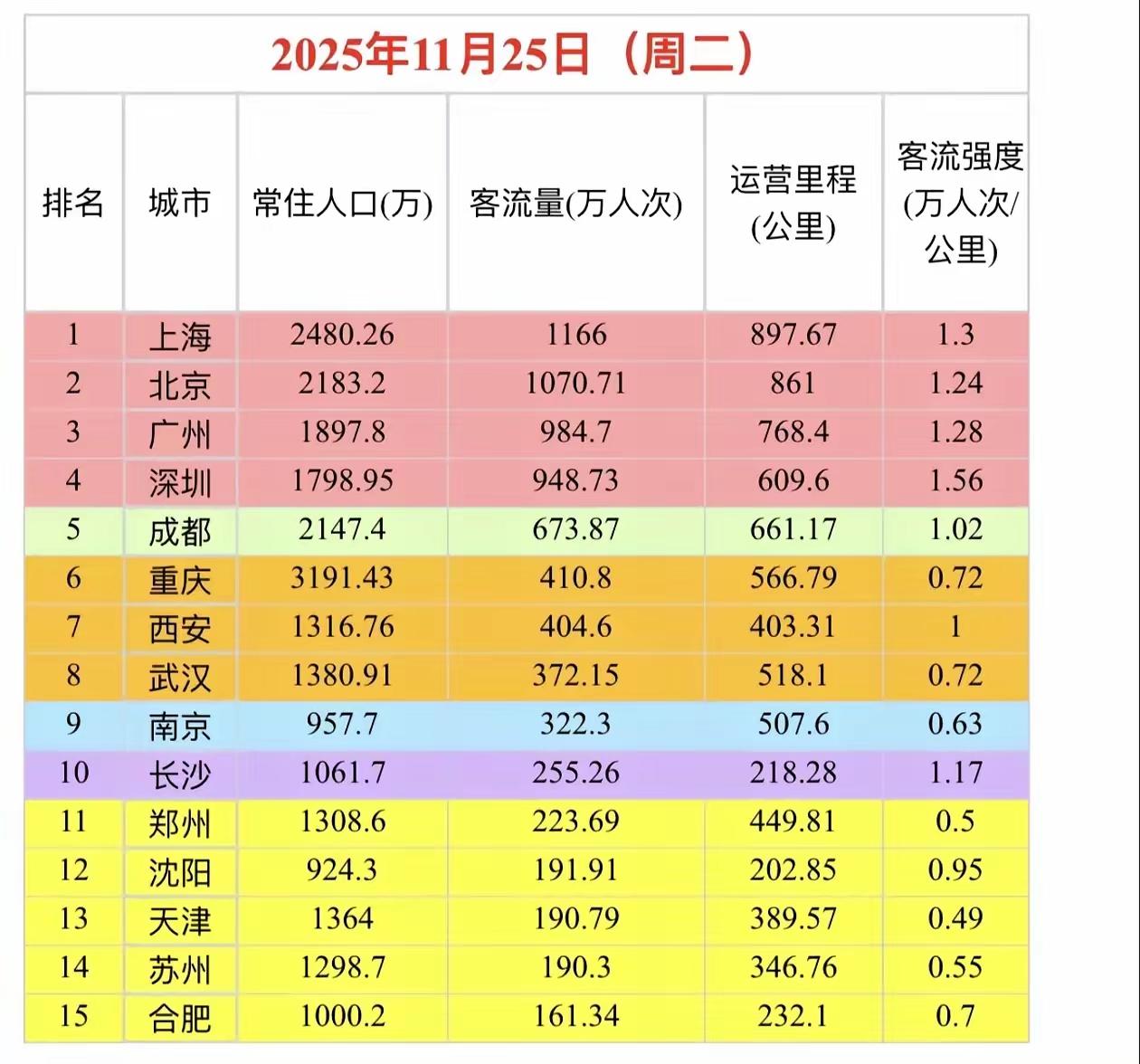2024年，广州地铁提升票价后，运营才真正转亏为盈，纯利6亿多。广州的地铁客