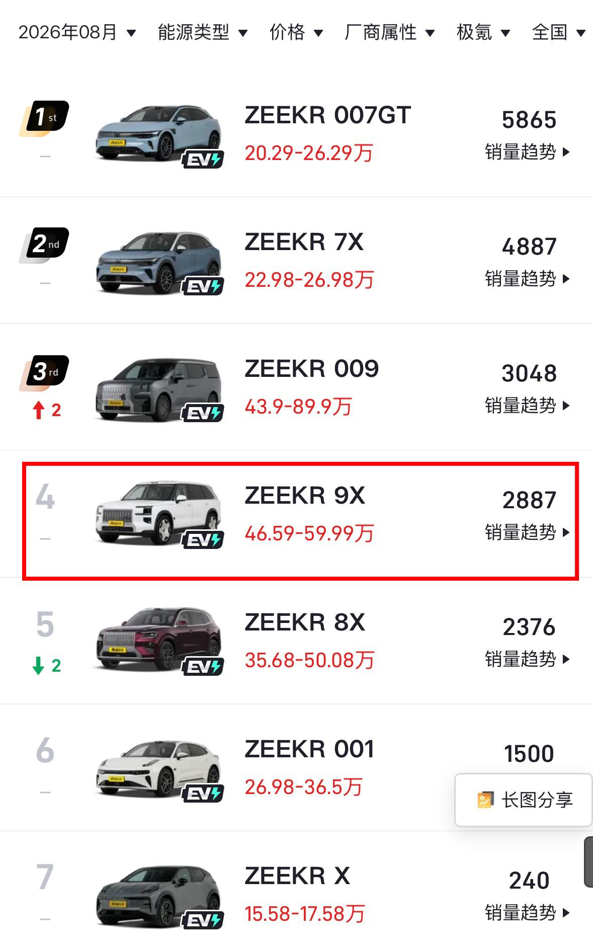 极氪9X怎么了极氪8X怎么了前者从月销量近万辆掉到了如今不足3000辆后者