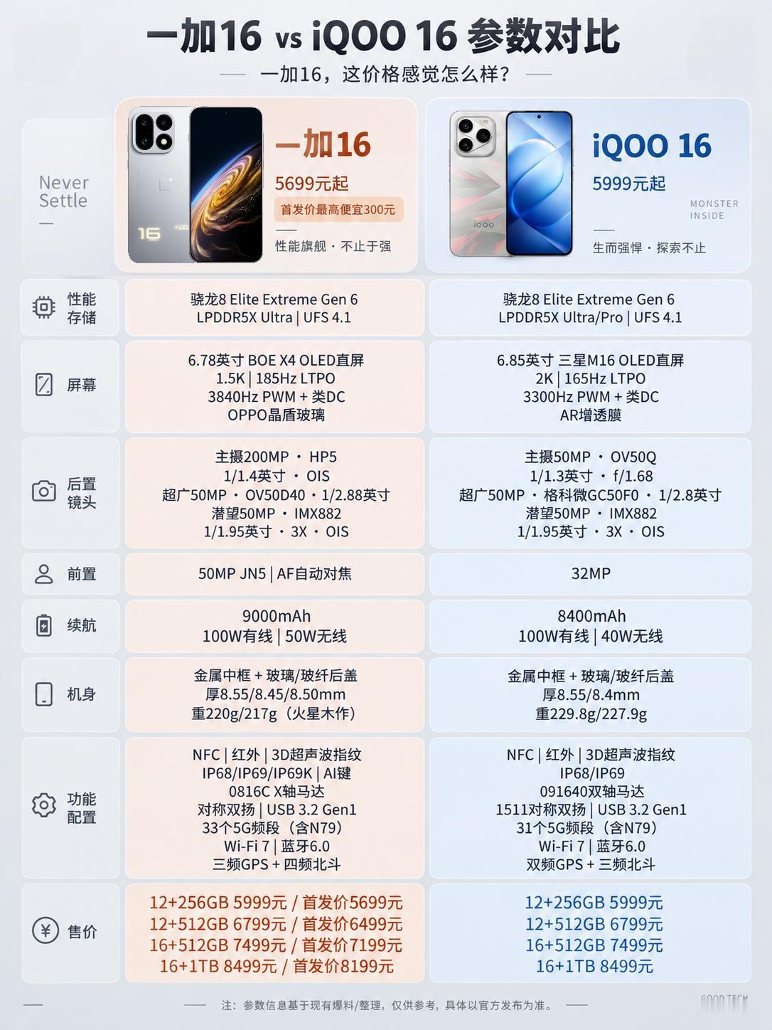 都是16，你会选一加16还是iQOO16？没想到一加16有个首销价，一下子比i