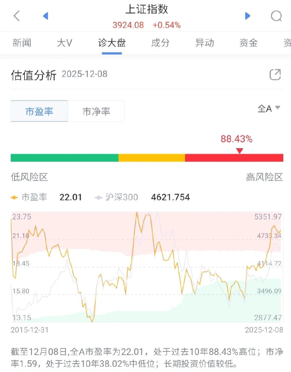 注意了，12月8号的市场表现，可以判定，沪深牛市已近尾声，不进行像样的调整，就不