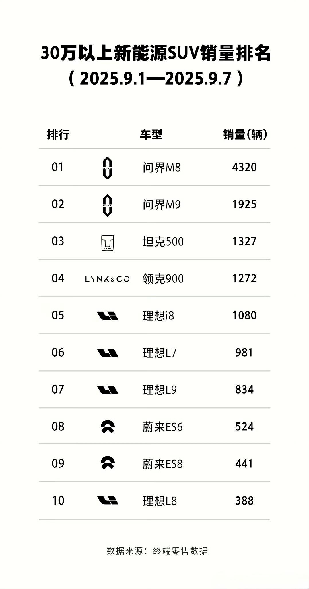 我喜欢这个榜单，这种榜单也要把坦克500带上@坦克品牌谷玉坤坦克500不局限于