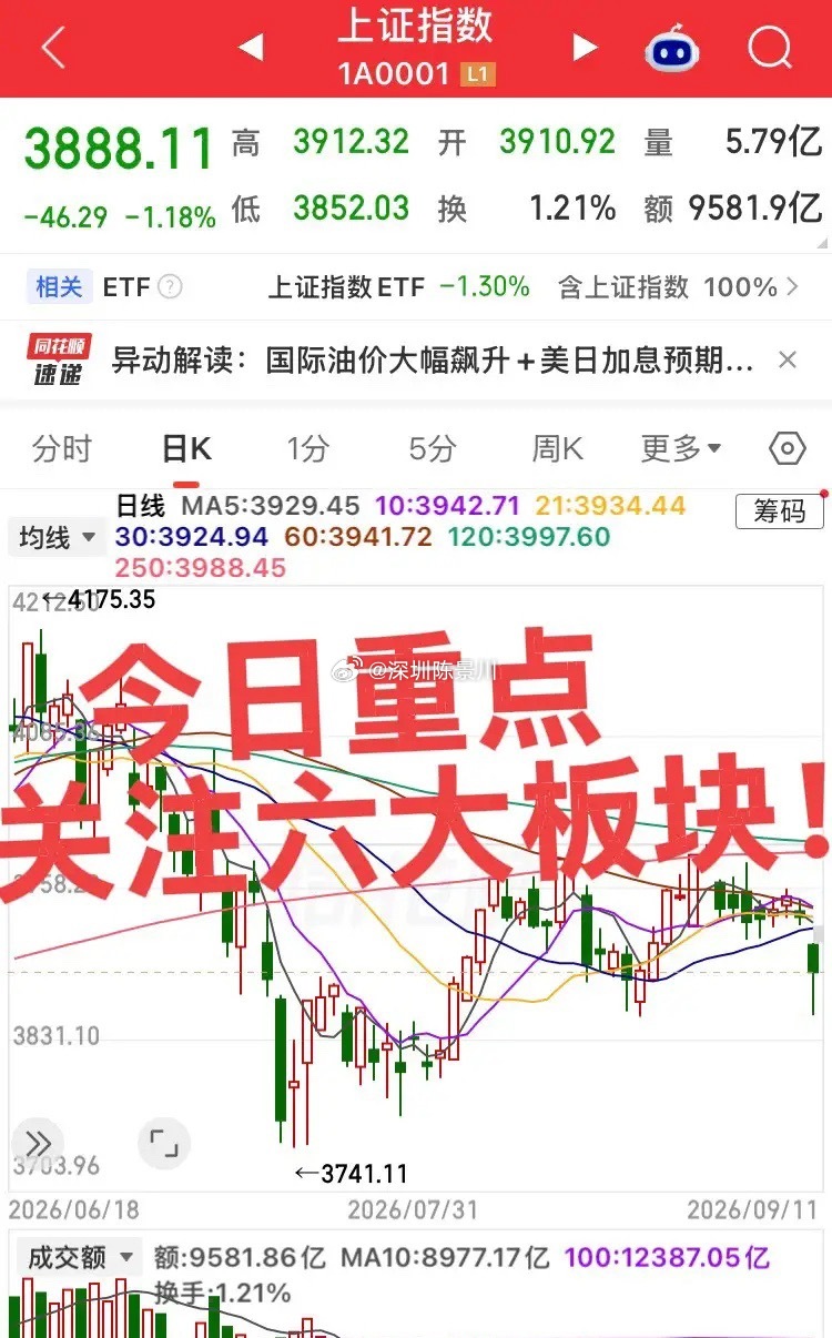 今日重点关注六大板块！第一个，算力硬件/光通信（资金主攻方向）：本周通信板块吸金