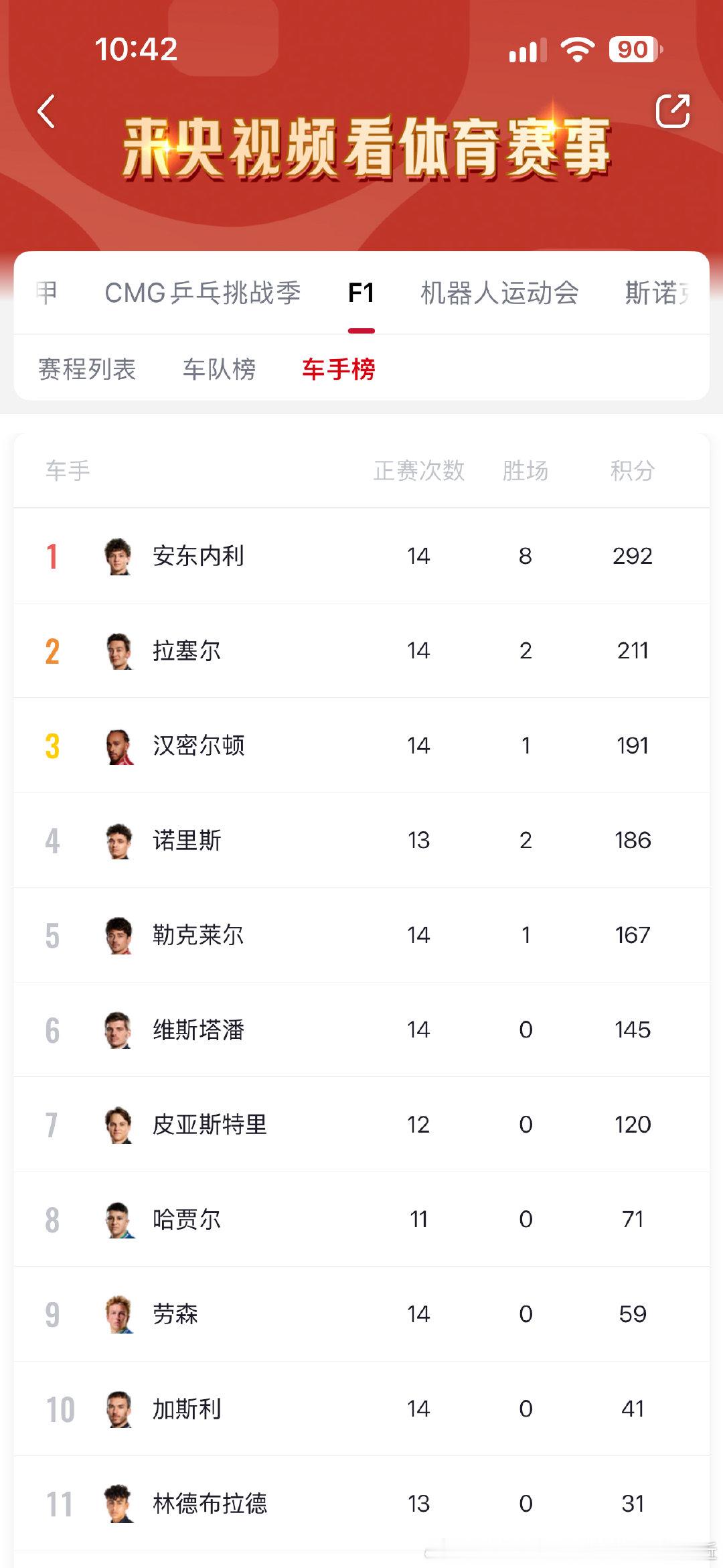 F1赛车最新车手积分榜​