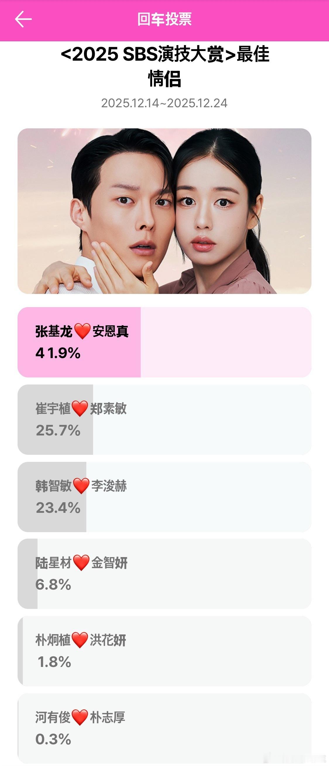 2025SBS演技大赏最佳cp奖投票实时～宇宙MarryMe上来了实时一位张基