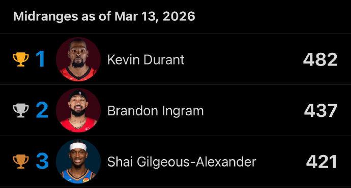 本赛季中投命中数前3：1、杜兰特——4822、英格尔斯——4373、亚历山