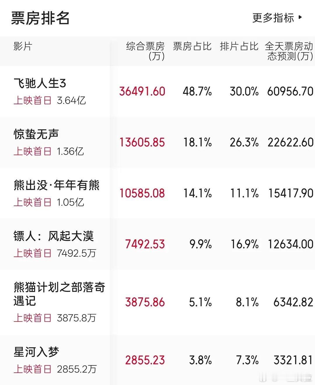 虽然星河票房倒一垫底，但是退票率第一😨🫢