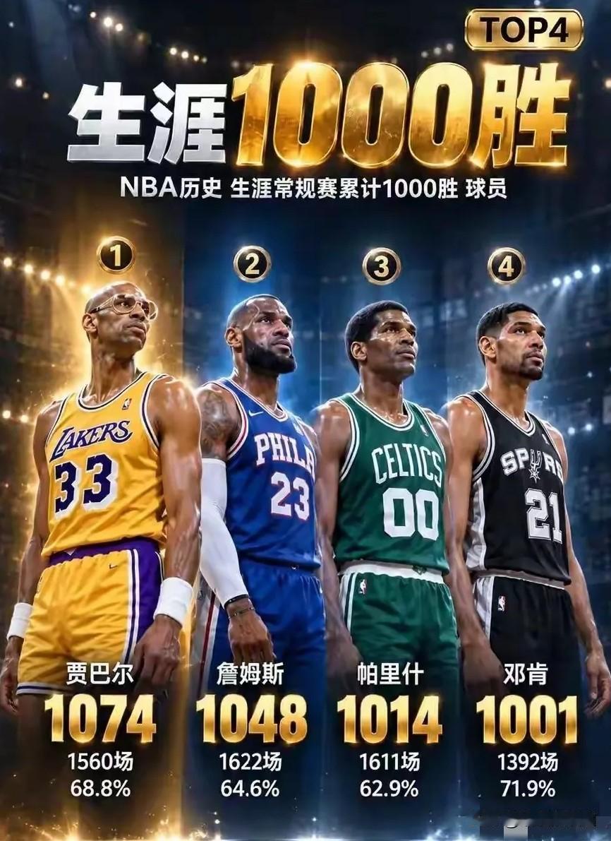 NBA球员生涯1000胜。NBA史上唯四的千胜球员，到底多难。常规赛82场，