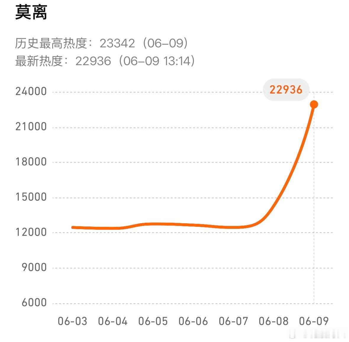 莫离没想到刚开播热度就到了23000，百指数据也迅速破万！开篇就女主布局，一环扣