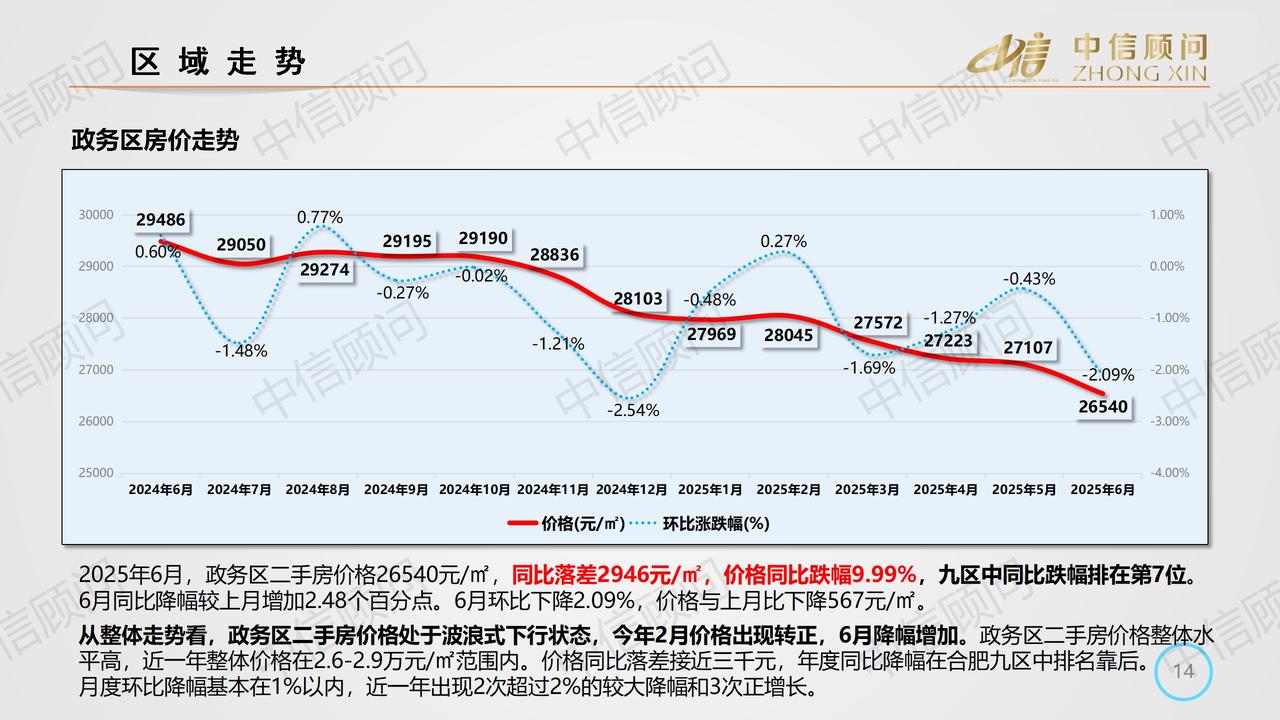 下跌9.99%，均价2.66万元。合肥市政务区会继续加速下跌吗？从六月份的数