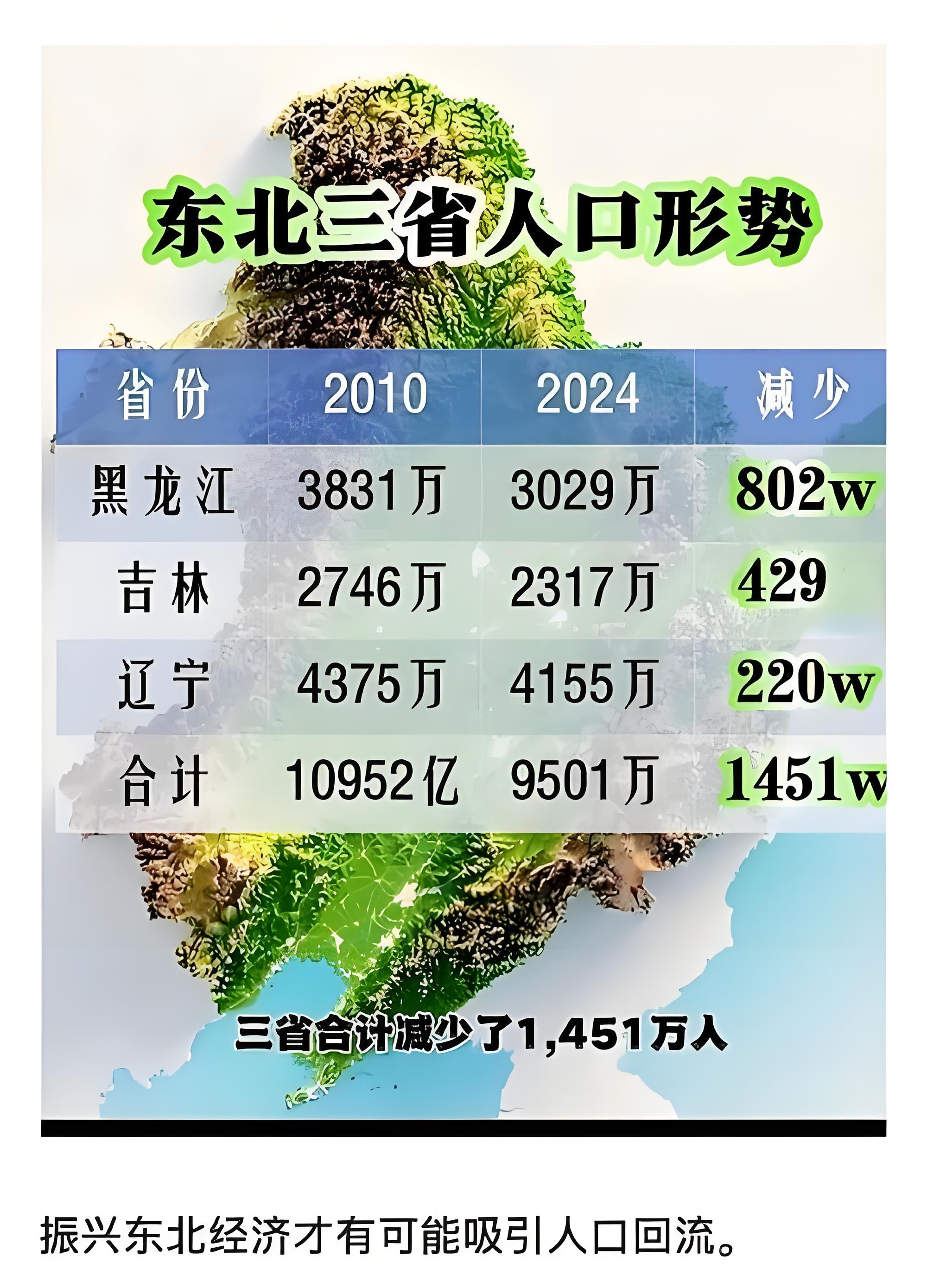 东北三省的生育率居然低得成为全球生育率最低的地区之一，太让人惊讶了！2025年的