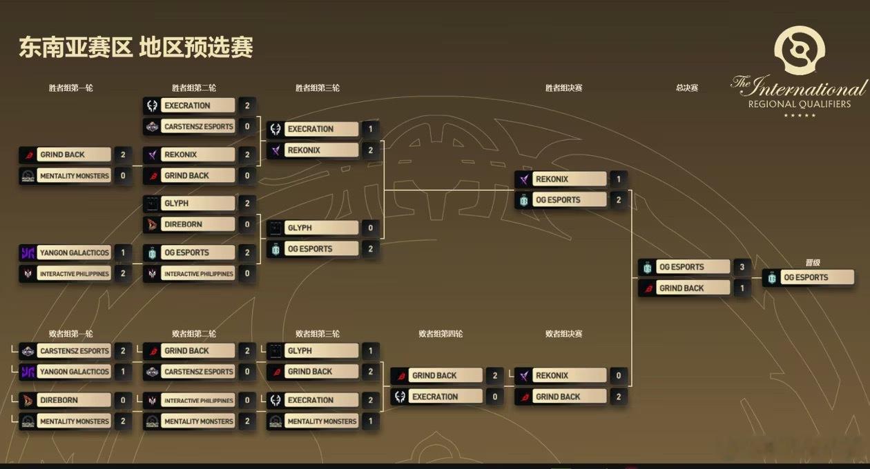 继中国赛区结束后，东南亚预选赛也是决出了出线战队，OG成功晋级TI！dota2