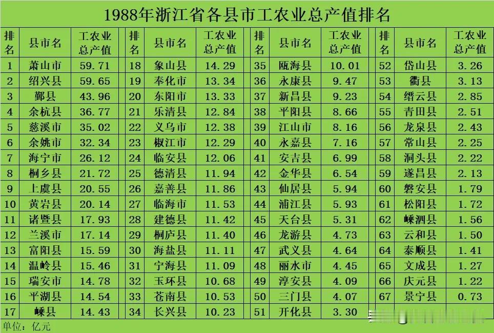 1988年浙江省各县市工农业总产值排名。排名第一的是萧山市，工农业总产值为59.