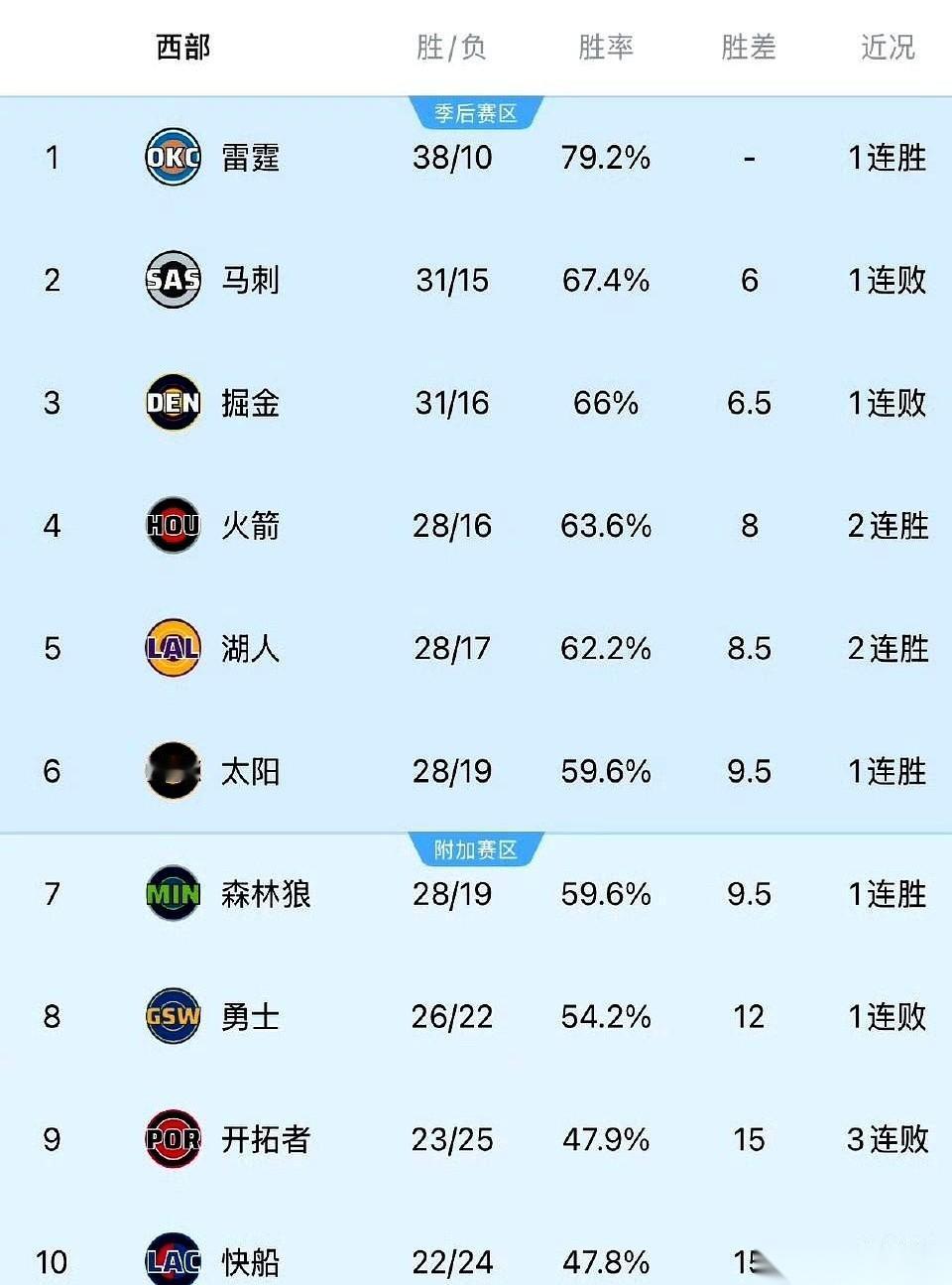 我跟你讲，现在谁还敢把快船的“北伐”当笑话看？就问你，谁敢？前阵子，全网都在