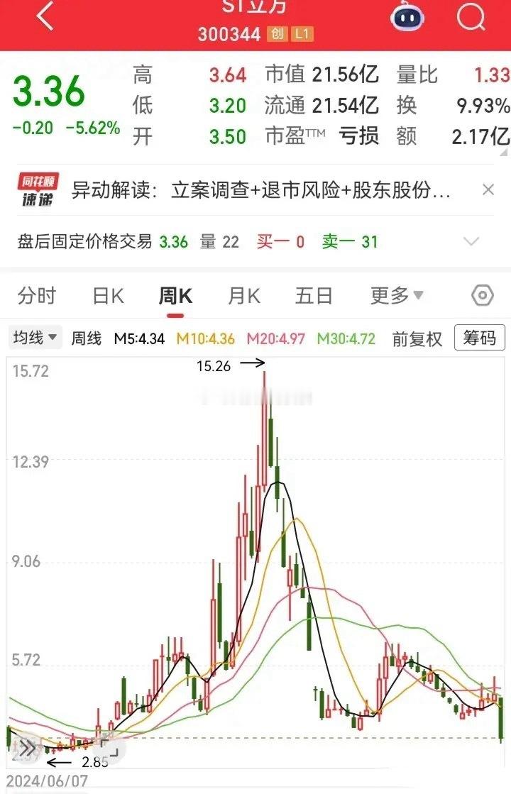 这走势估计是完蛋了！从15块跌到3块，几乎是全部跌光了。这下又被戴上新帽子，大概