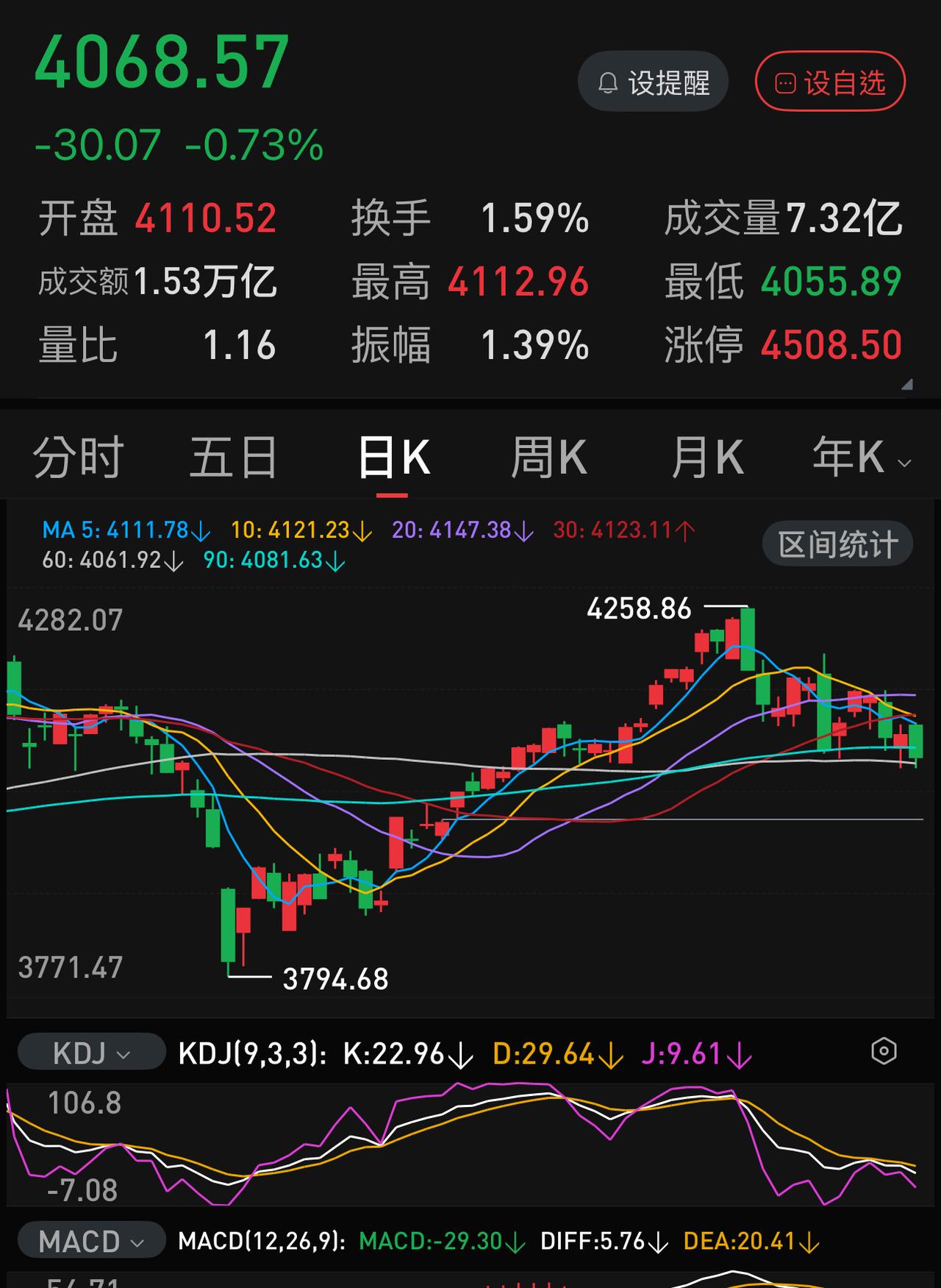 上证指数从4258点到4068点，将近5％的下跌，很多蓝筹股的跌幅都在10％