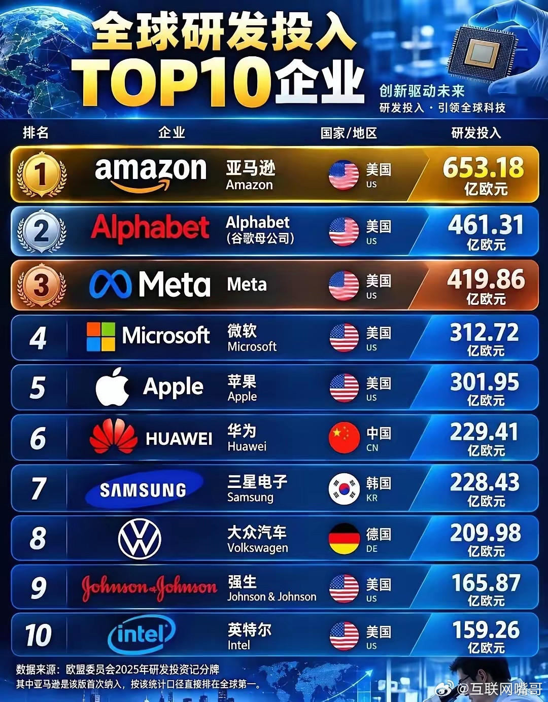 亚马逊霸榜，华为孤军突围：这份全球研发榜单道出了残酷真相！欧盟委员会2025年研