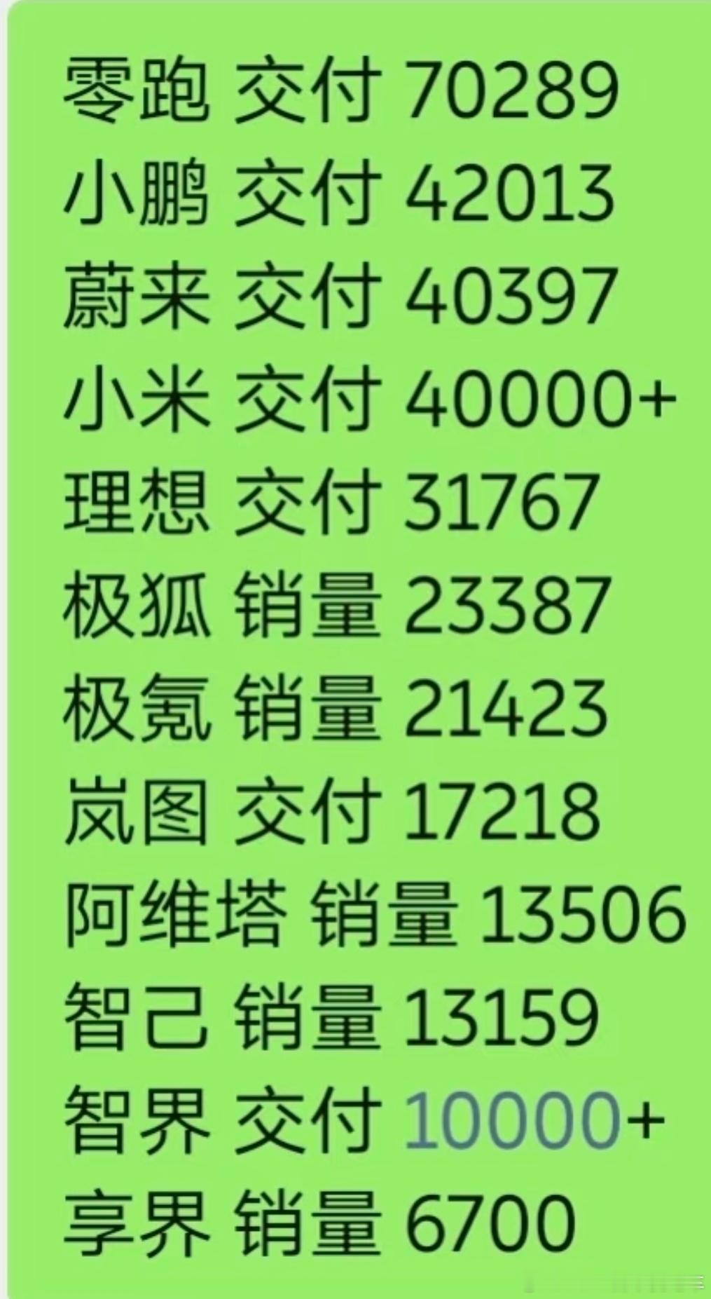 翘首以盼的月榜来了，零跑领跑，小鹏和蔚来分列二三名，这哥俩真的是经历了至暗时刻，