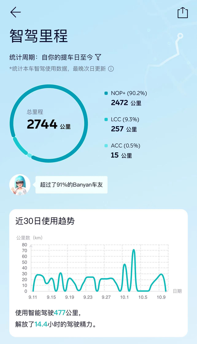 硬件很顶有什么用智驾能力还有待提高不到半年，我行驶了8600的总里程，主要就是
