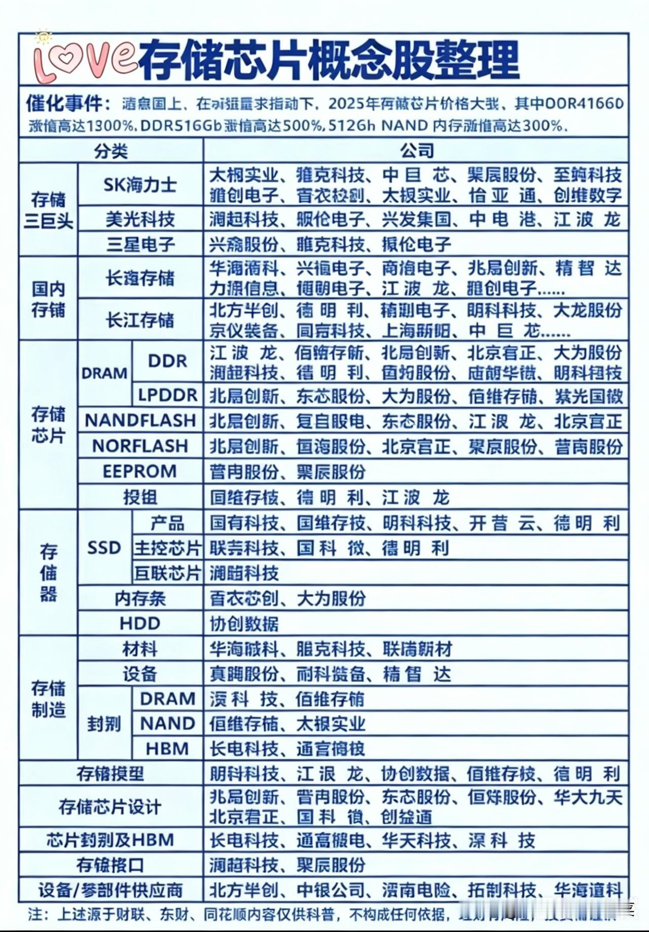价格暴涨超1300%！存储芯片的戴维斯双击，产业链机会全梳理2025年，存