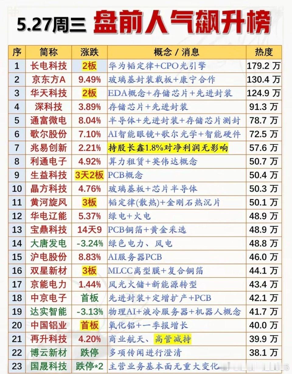 5.27周三成交活跃个股+人气热度榜！1.韬定律，先进封装2.玻璃基板3.英
