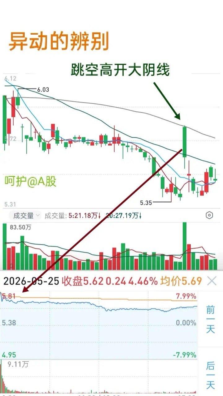 个股出现异动，会立即引起市场观望，利好、利空消息只是徒有其表，主力借机操作，股价
