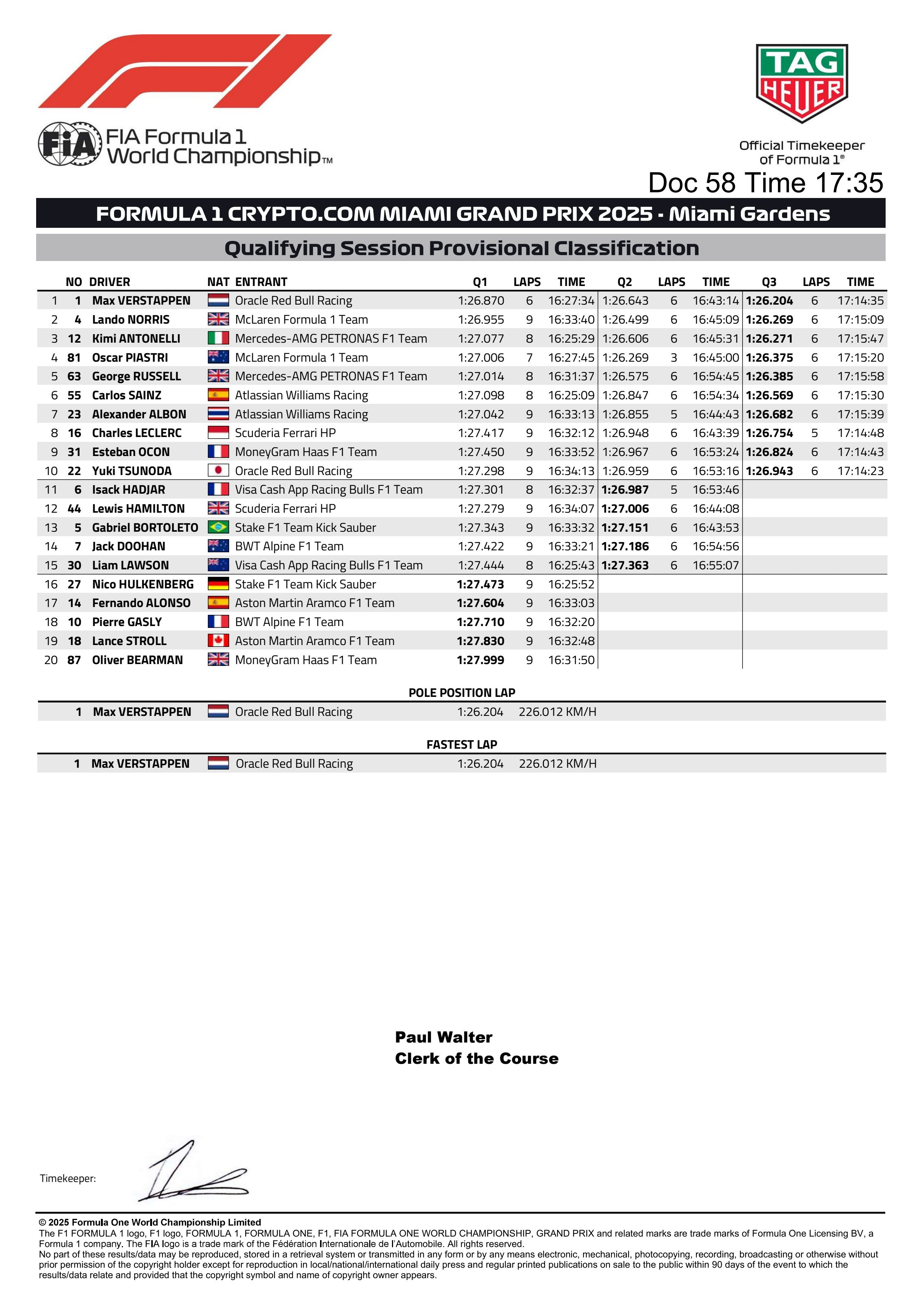 F1迈阿密大奖赛排位赛成绩表如图，这个充实的大夜结束了，晚安~2025F1迈阿