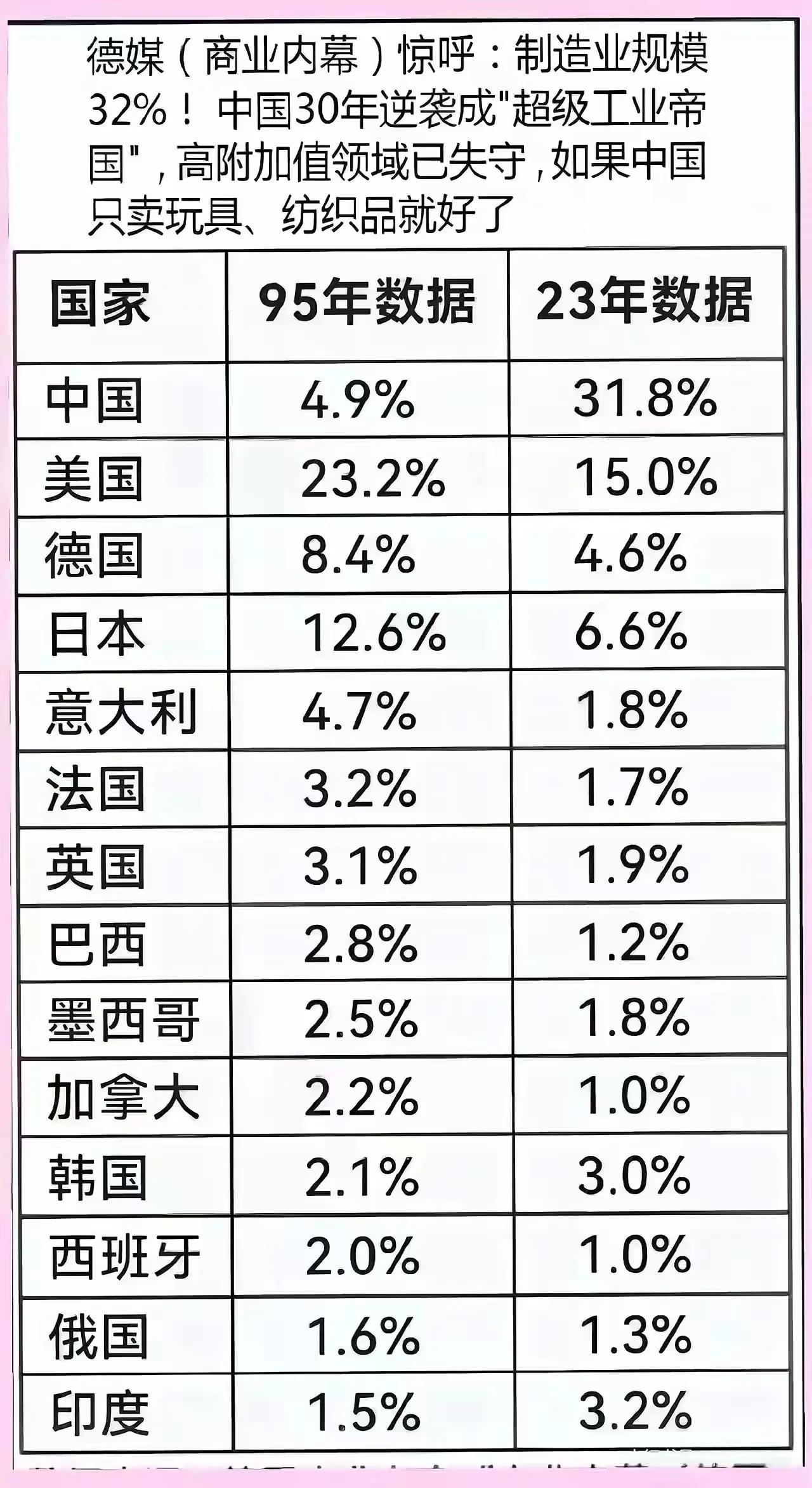 中国的工业能力太恐怖了！从1995年产值占世界的5.9%，到2023年占31