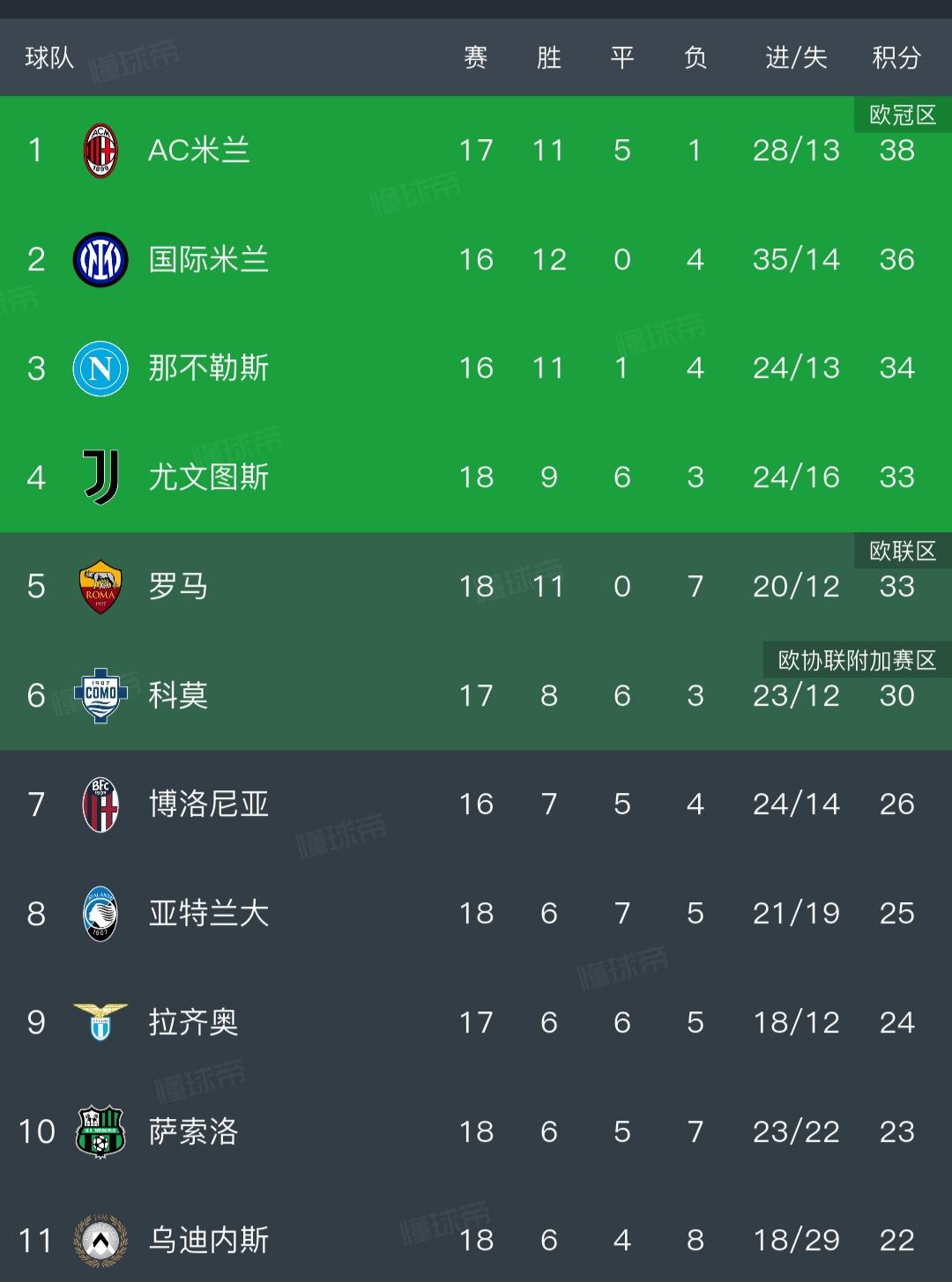 意甲天亮了，AC米兰排第一了！虽然多赛一场，万一国米没赢。也领先卫冕冠军