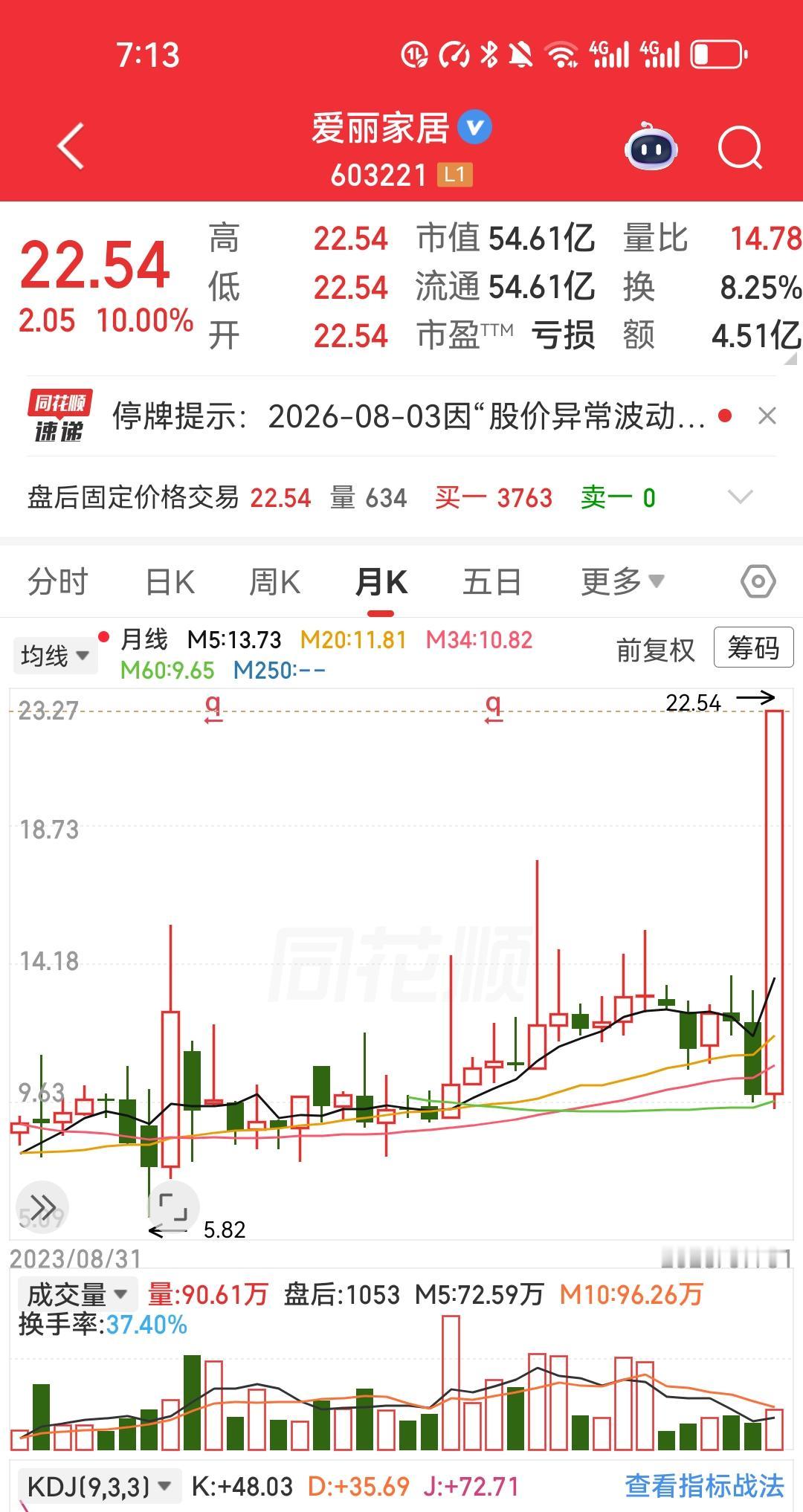爱丽家居这笔操作，看着真让人上头。五十万本金，几天浮盈二十七万，搁谁不心动？