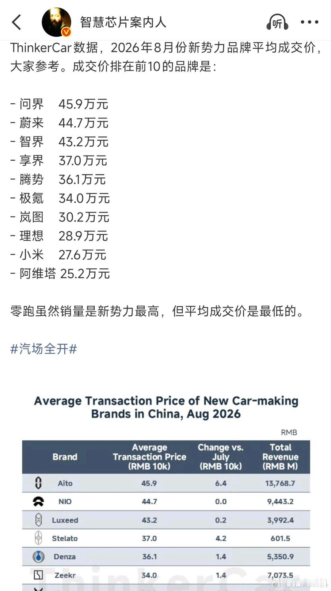 也就是可以粗略的理解为9月小米汽车27.9w的均价交付了4w台车。当然这只是粗略