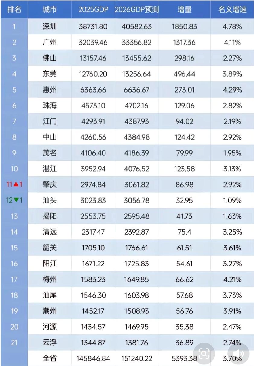 广东各市2026年预测出炉：深圳破4万亿、广佛持续低迷、肇庆超汕头广东省是我国