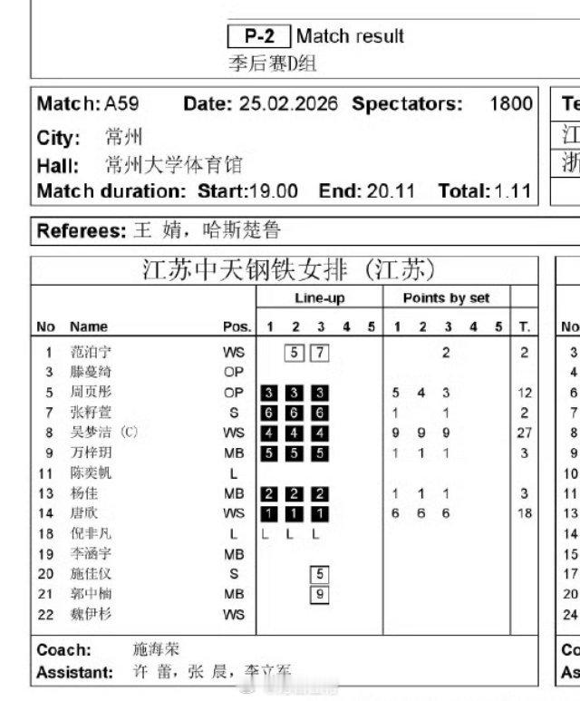排超联赛江苏女排女排3比0浙江女排，这得分也太平均了，吴梦洁每局9分，唐欣每局