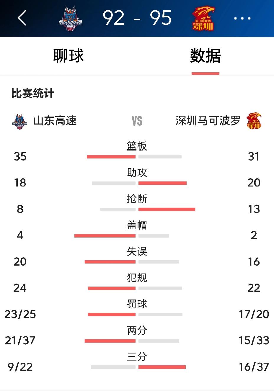 真是应了巩晓彬那句话，看山东男篮打球，太累了。与深圳队的比赛，全场20次失误，