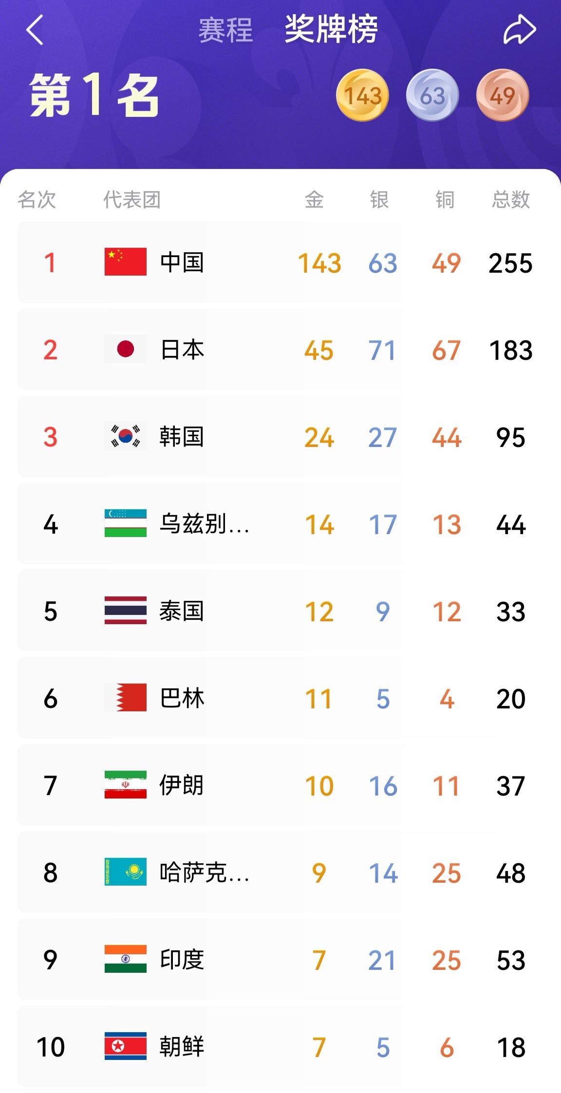 随手翻了下亚运会奖牌榜，惊呆了！没想到中国代表团已赢得143金了，第二名日本才4