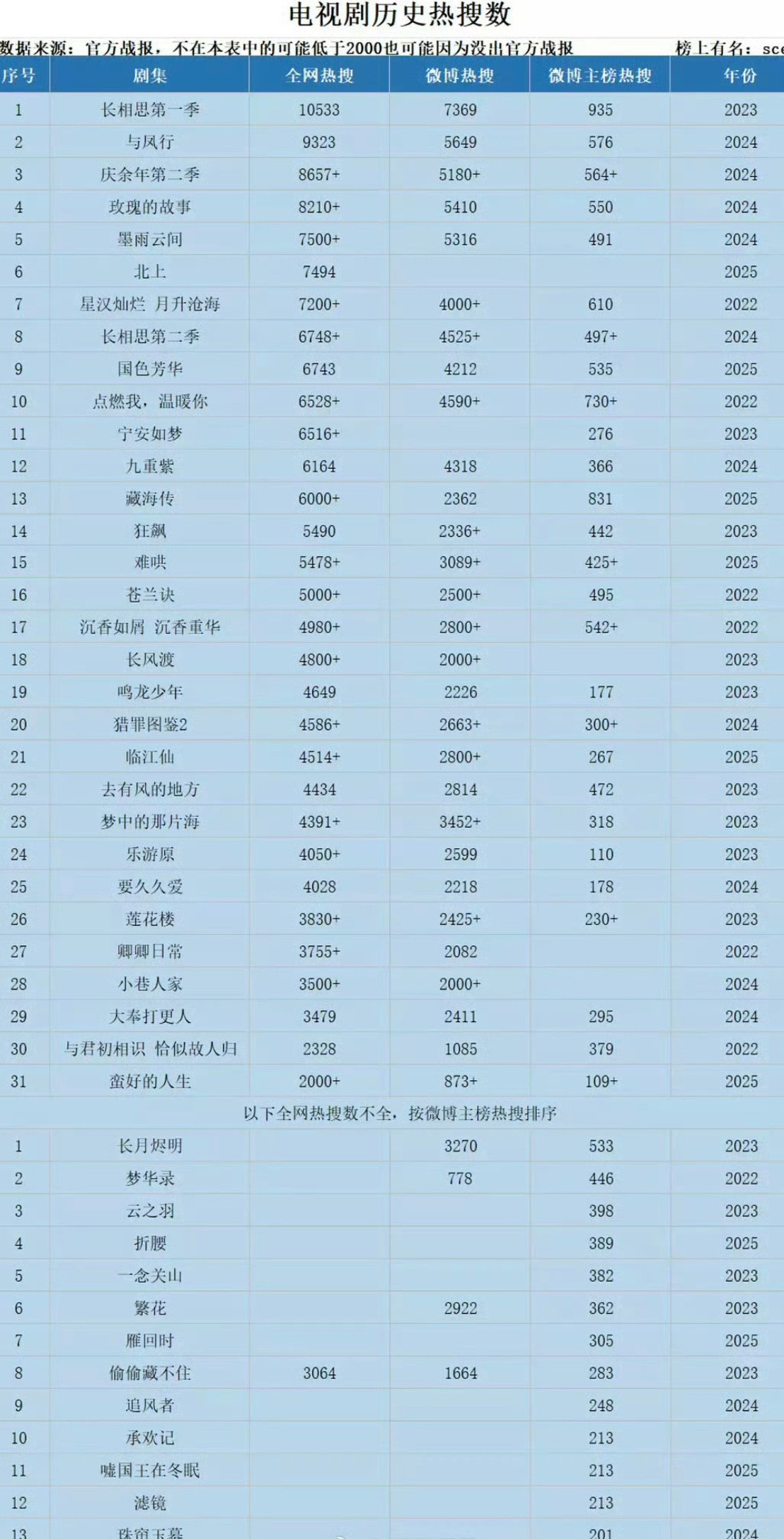 2022年-2025年电视剧历史热搜数汇总排名不拉表不知道有人的剧热搜这么多[捂