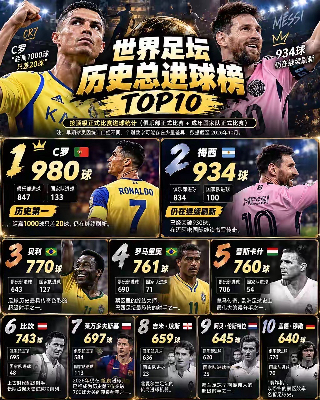 第一无人能敌！世界足坛历史总进球TOP10:1.🇵🇹C罗——980球历史