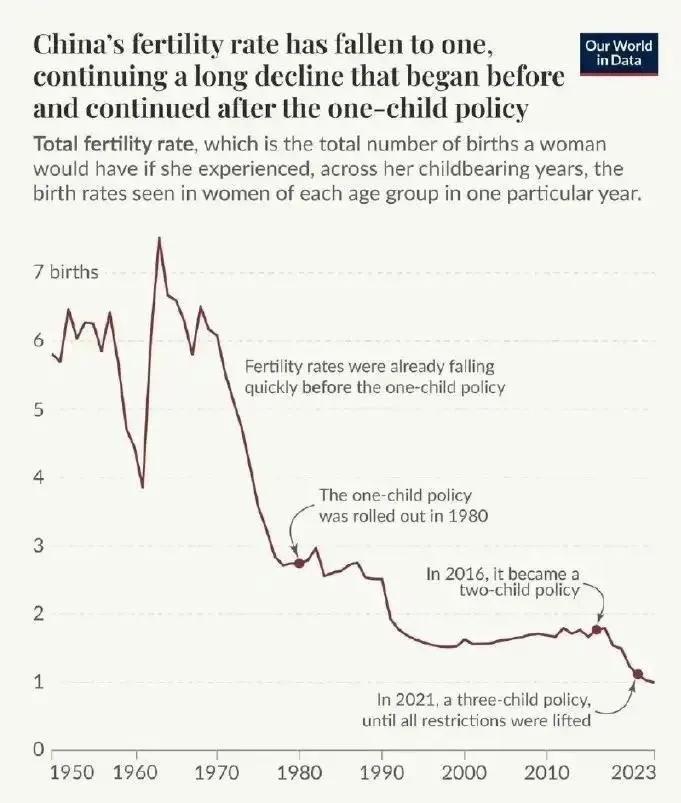中国的总和生育率已经降到了1.0世界人类学专家认为，如果不及在政策上作大的调