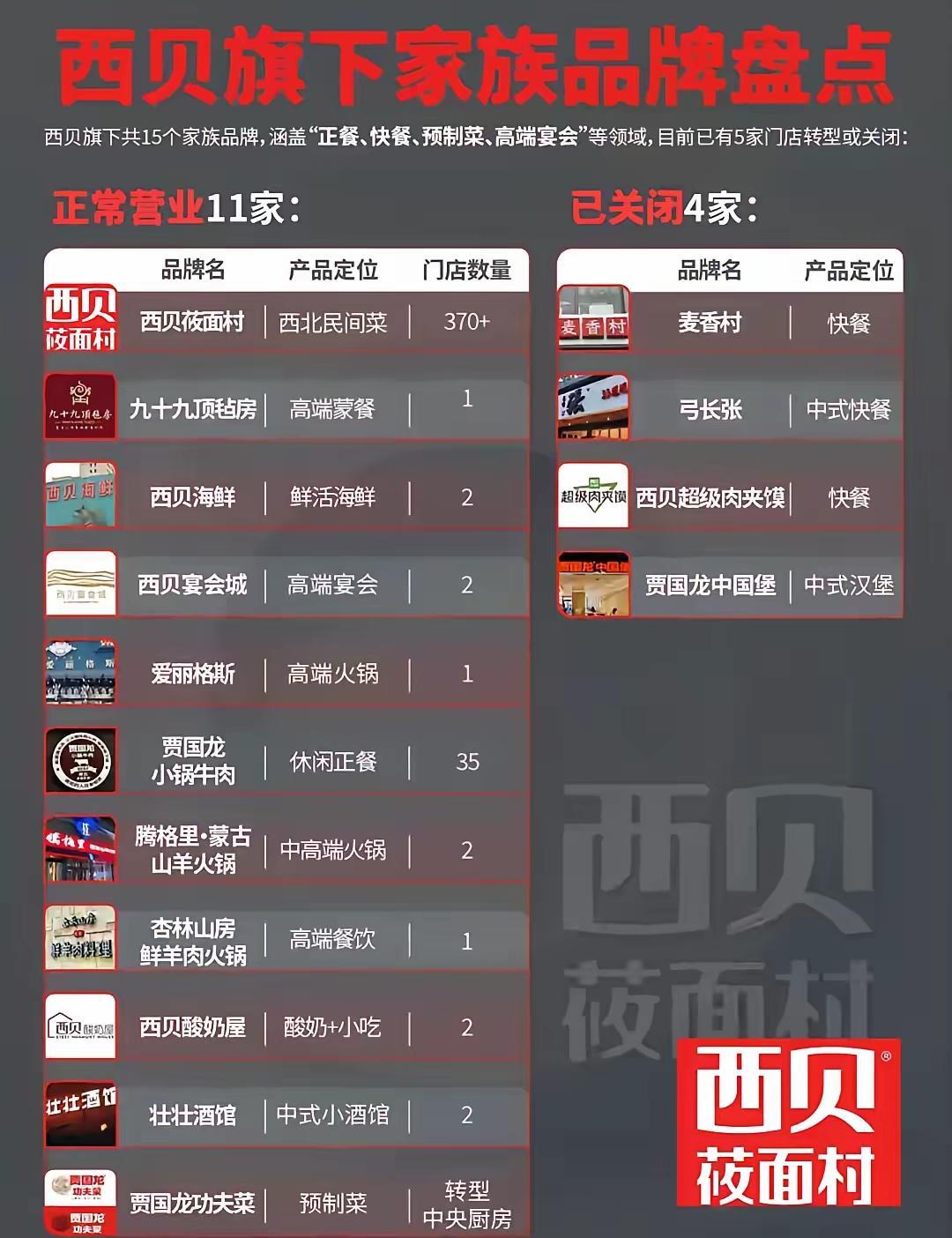 西贝一口气搞了15个品牌，不是野心大，是怕自己饿死。门店400多家，员工两万，